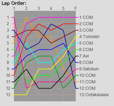 Order Graph
